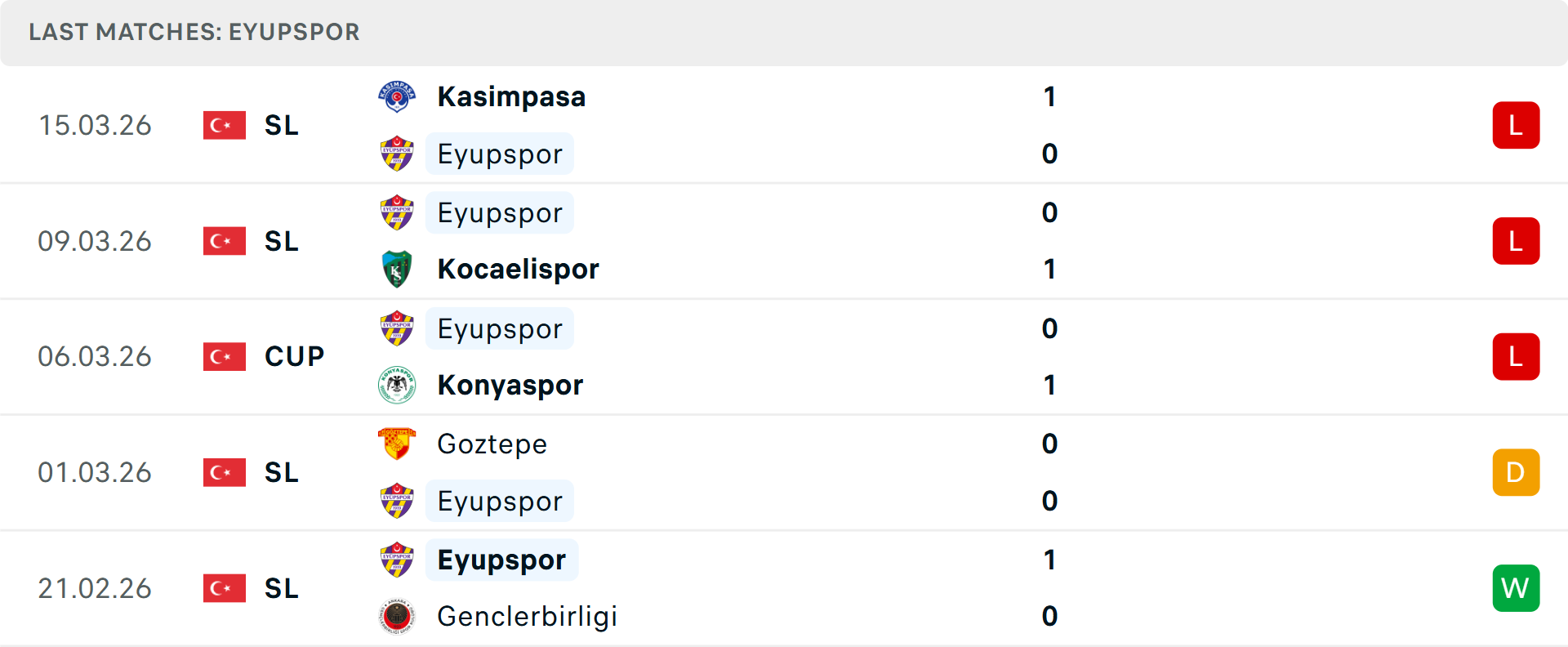 Phong độ Eyupspor 5 trận gần nhất