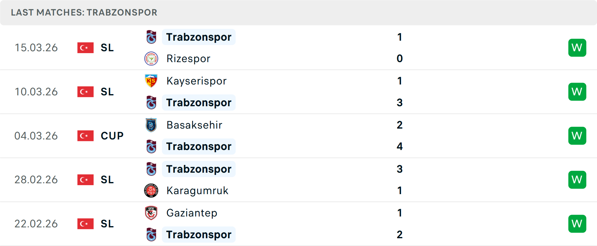 Phong độ Trabzonspor 5 trận gần nhất