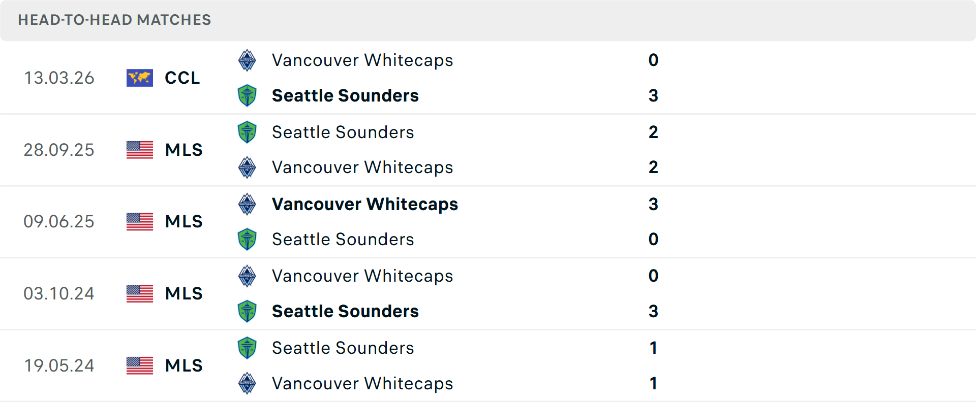 Lịch sử đối đầu Seattle Sounders vs Vancouver Whitecaps Lịch sử đối đầu Seattle Sounders vs Vancouver Whitecaps