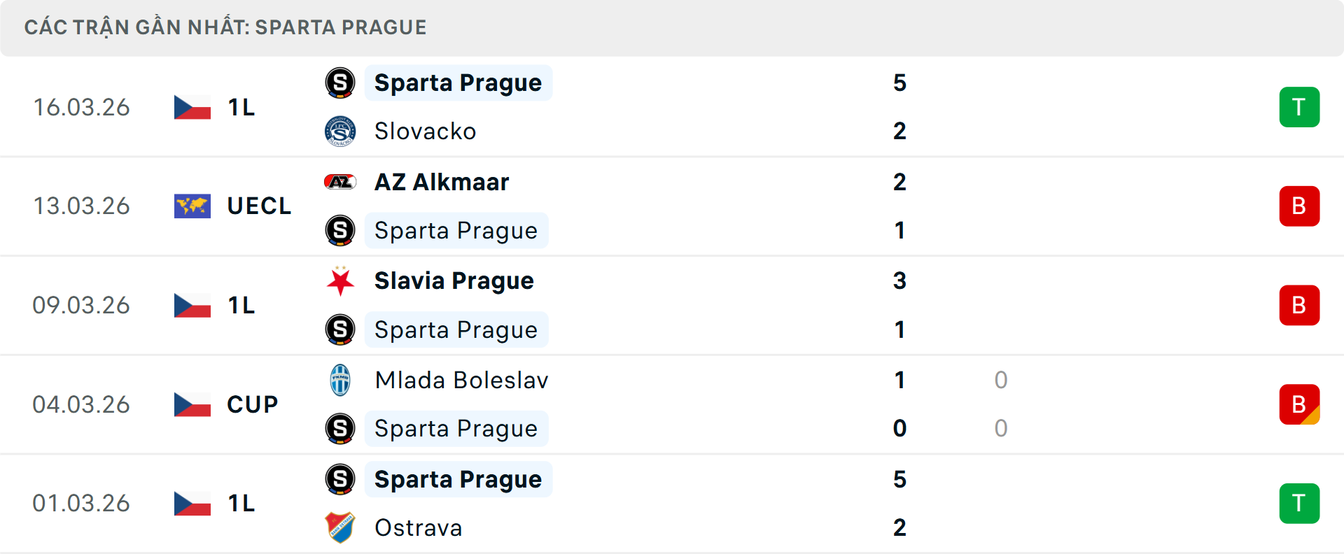 Phong độ Sparta Prague 5 trận gần nhất Phong độ Sparta Prague 5 trận gần nhất