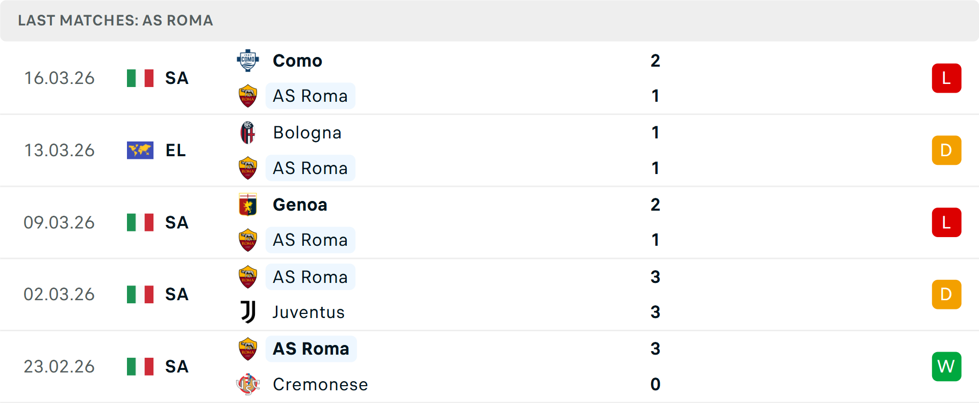 Phong độ AS Roma 5 trận gần nhất Phong độ AS Roma 5 trận gần nhất