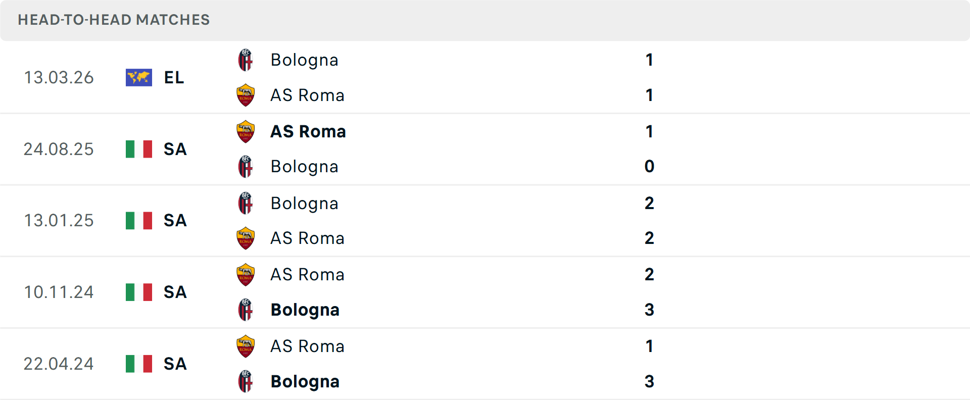 Lịch sử đối đầu AS Roma vs Bologna Lịch sử đối đầu AS Roma vs Bologna