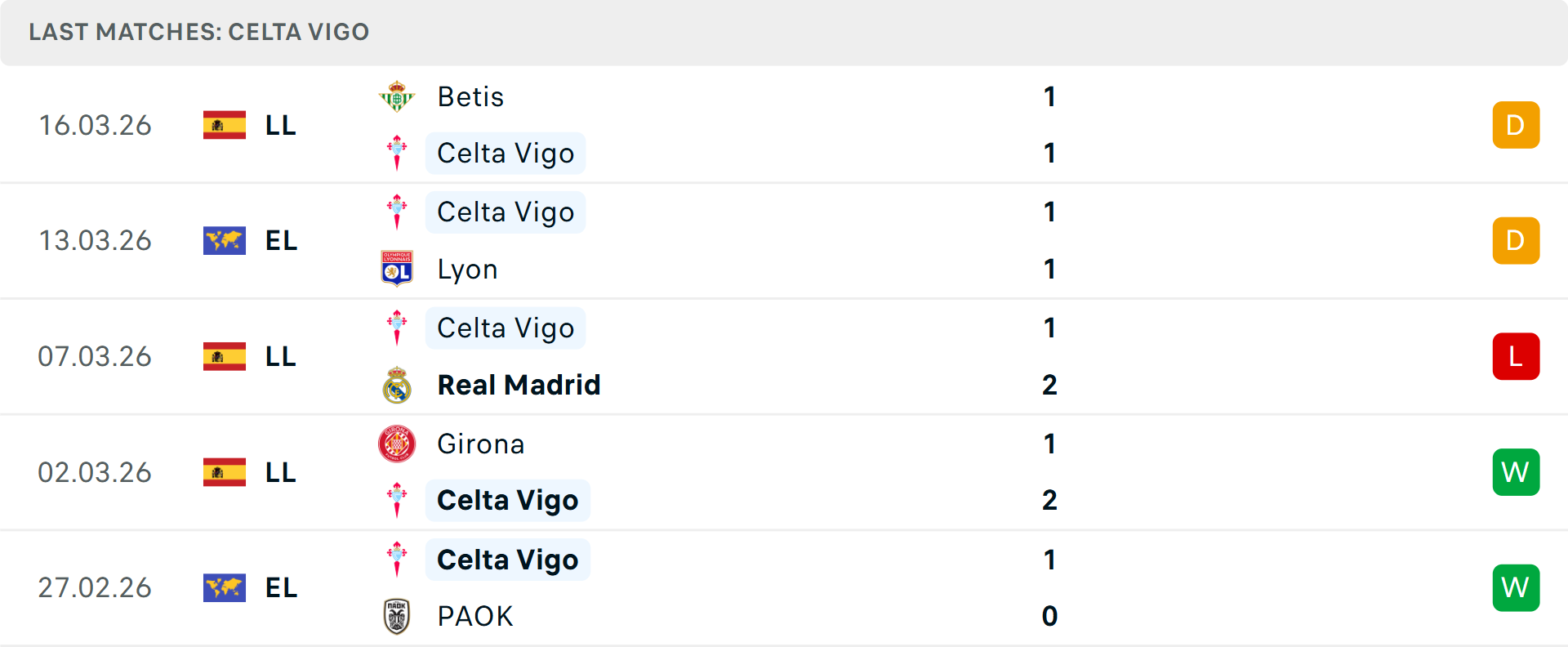 Phong độ Celta Vigo 5 trận gần nhất