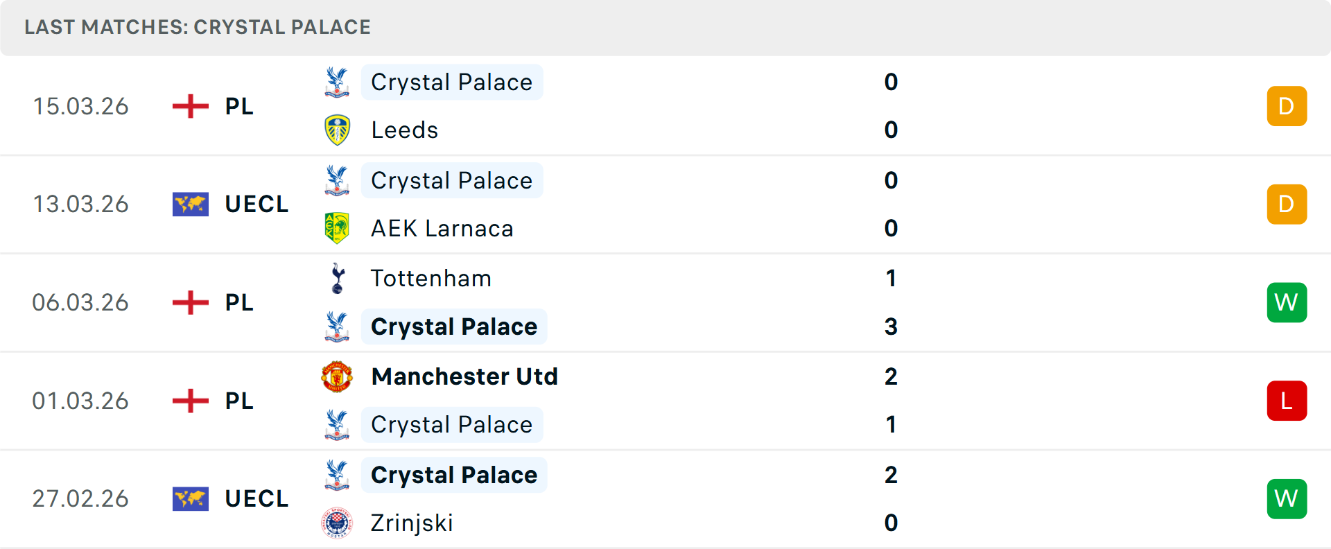Phong độ Crystal Palace 5 trận gần nhất Phong độ Crystal Palace 5 trận gần nhất