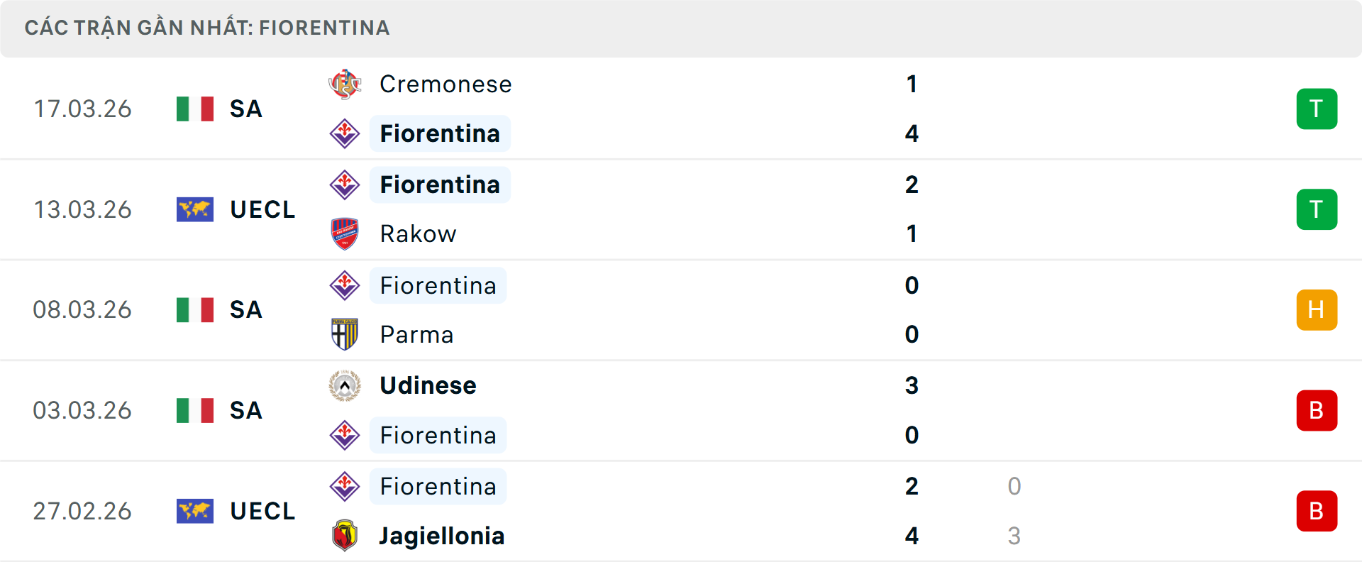 Phong độ Fiorentina 5 trận gần nhất