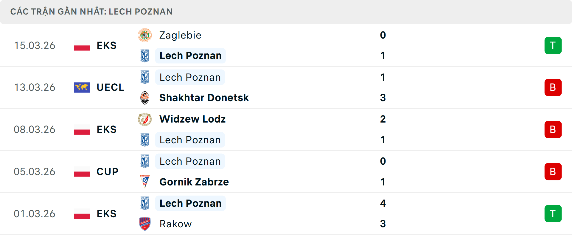 Phong độ Lech Poznan 5 trận gần nhất Phong độ Lech Poznan 5 trận gần nhất