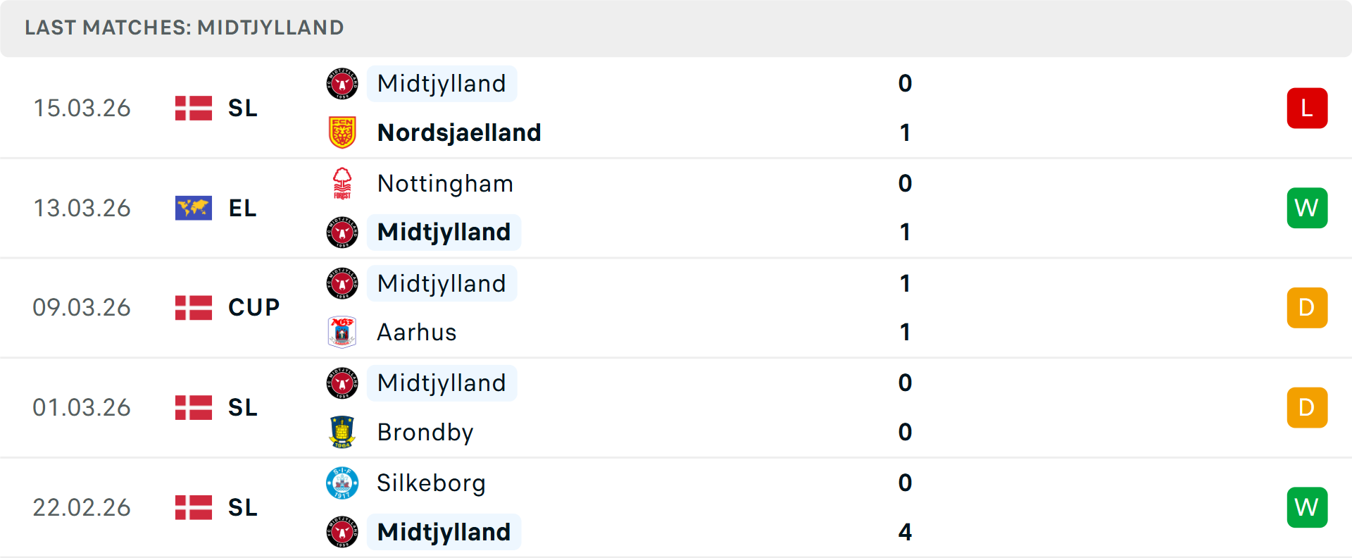 Phong độ Midtjylland 5 trận gần nhất