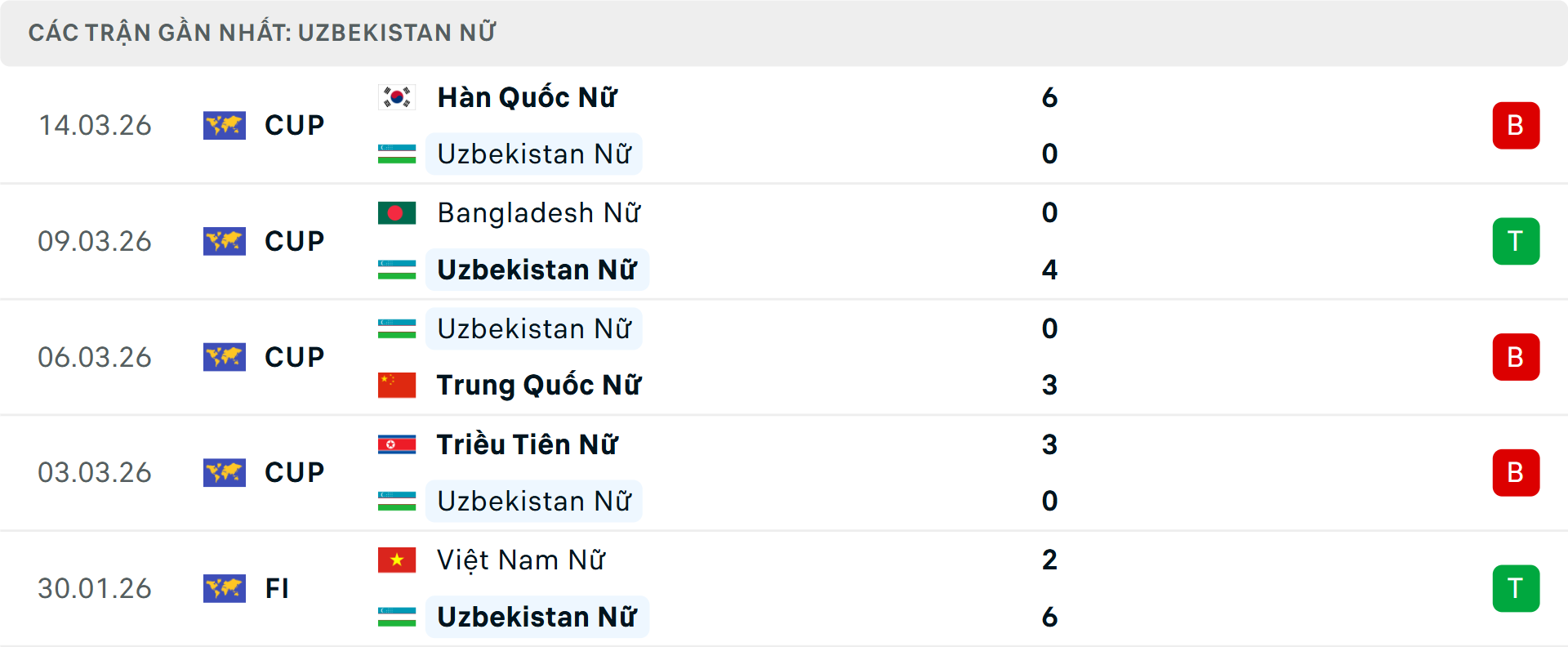 Phong độ Nữ Uzbekistan 5 trận gần nhất Phong độ Nữ Uzbekistan 5 trận gần nhất