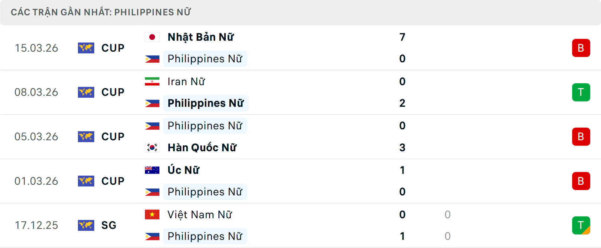 Phong độ Nữ Philippines 5 trận gần nhất Phong độ Nữ Philippines 5 trận gần nhất