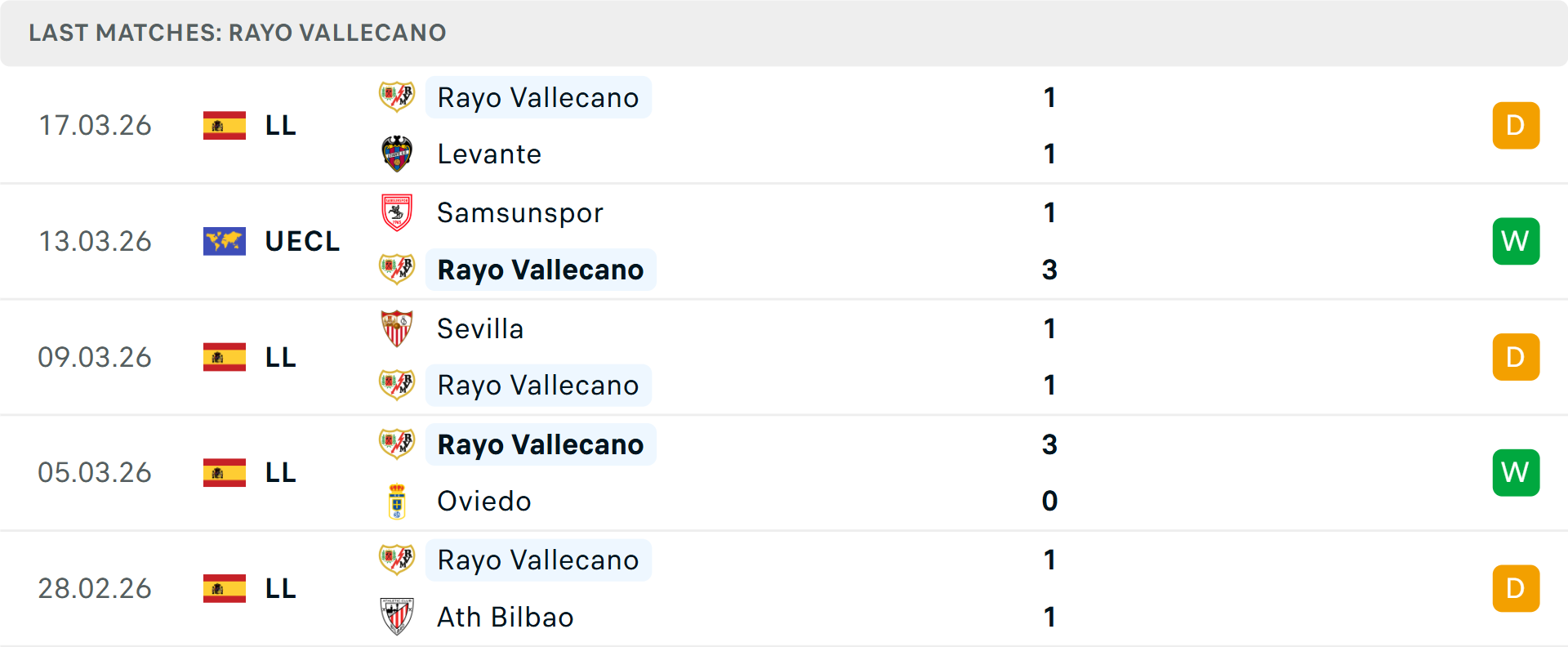 Phong độ Vallecano 5 trận gần nhất Phong độ Vallecano 5 trận gần nhất