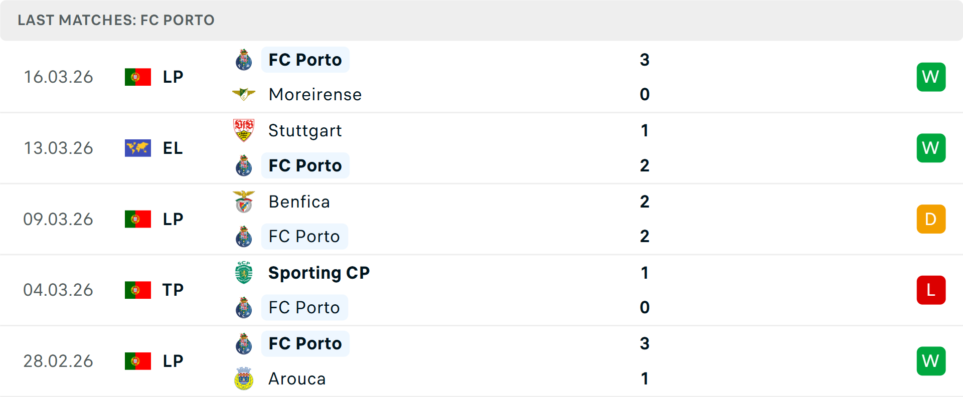 Phong độ Porto 5 trận gần nhất Phong độ Porto 5 trận gần nhất