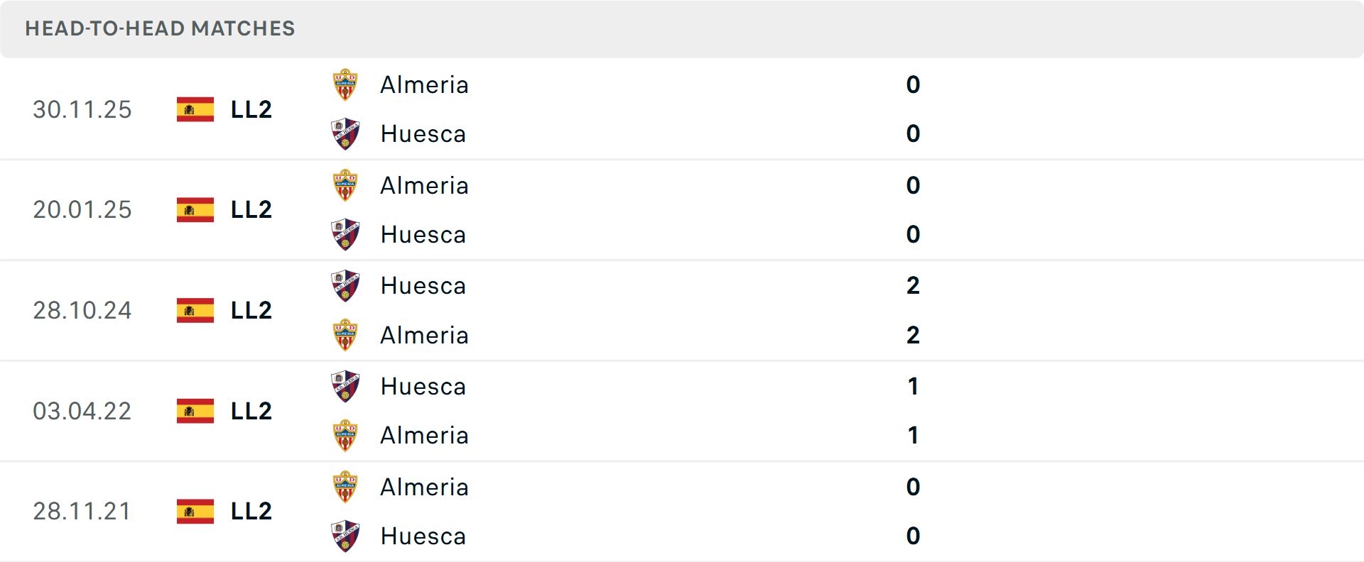 Lịch sử đối đầu Huesca vs Almeria