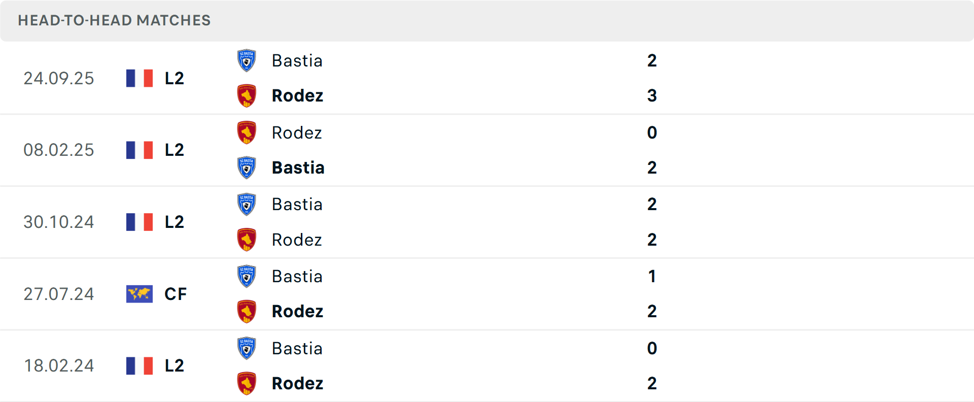 Lịch sử đối đầu Rodez vs Bastia