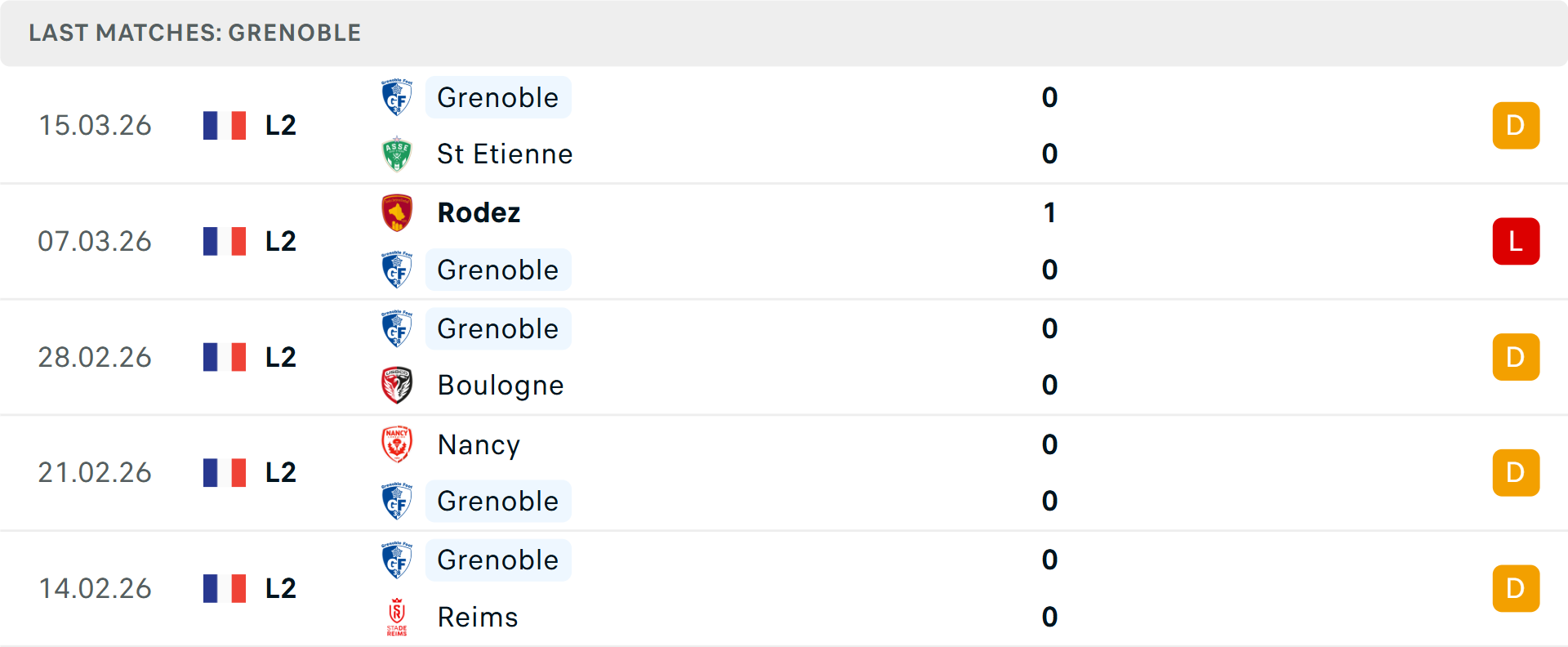 Phong độ Grenoble Foot 5 trận gần nhất Phong độ Grenoble Foot 5 trận gần nhất