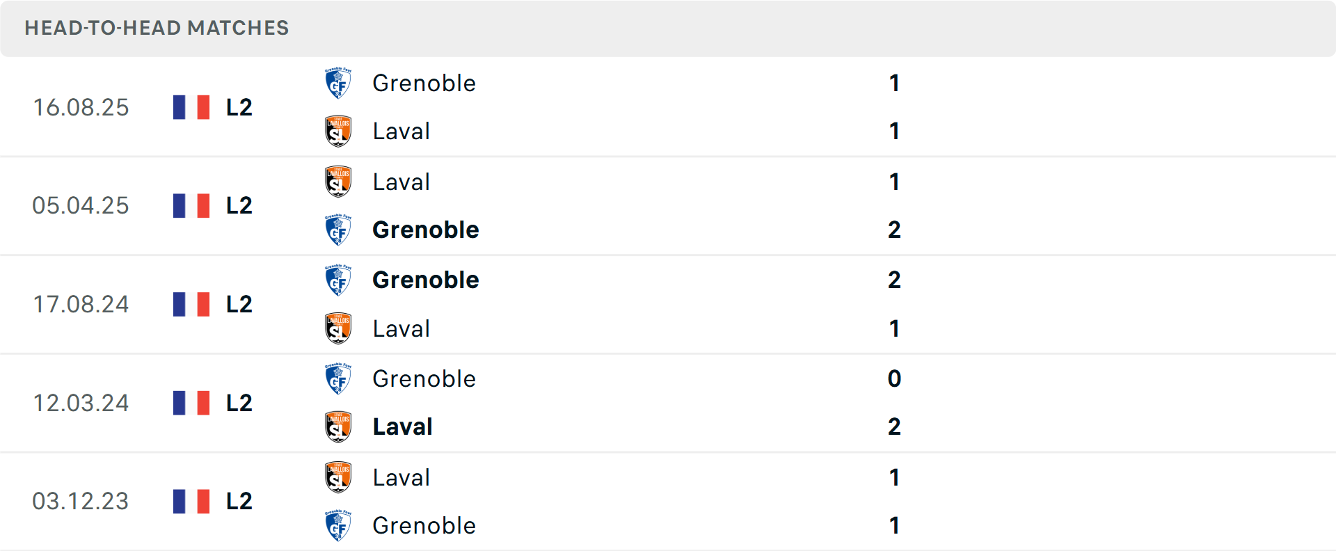 Lịch sử đối đầu Laval vs Grenoble Foot Lịch sử đối đầu Laval vs Grenoble Foot
