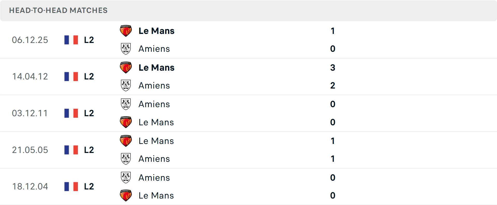 Lịch sử đối đầu Amiens vs Le Mans