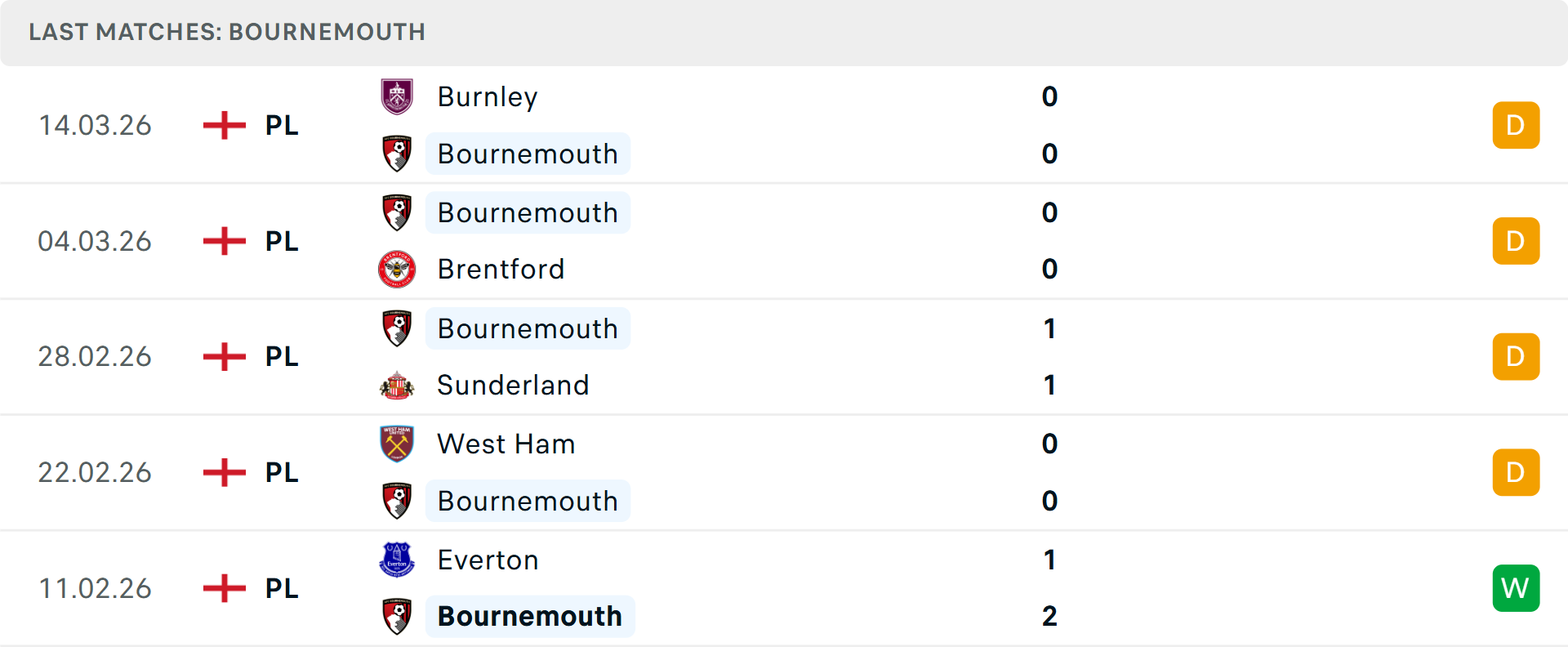 Phong độ Bournemouth 5 trận gần nhất Phong độ Bournemouth 5 trận gần nhất
