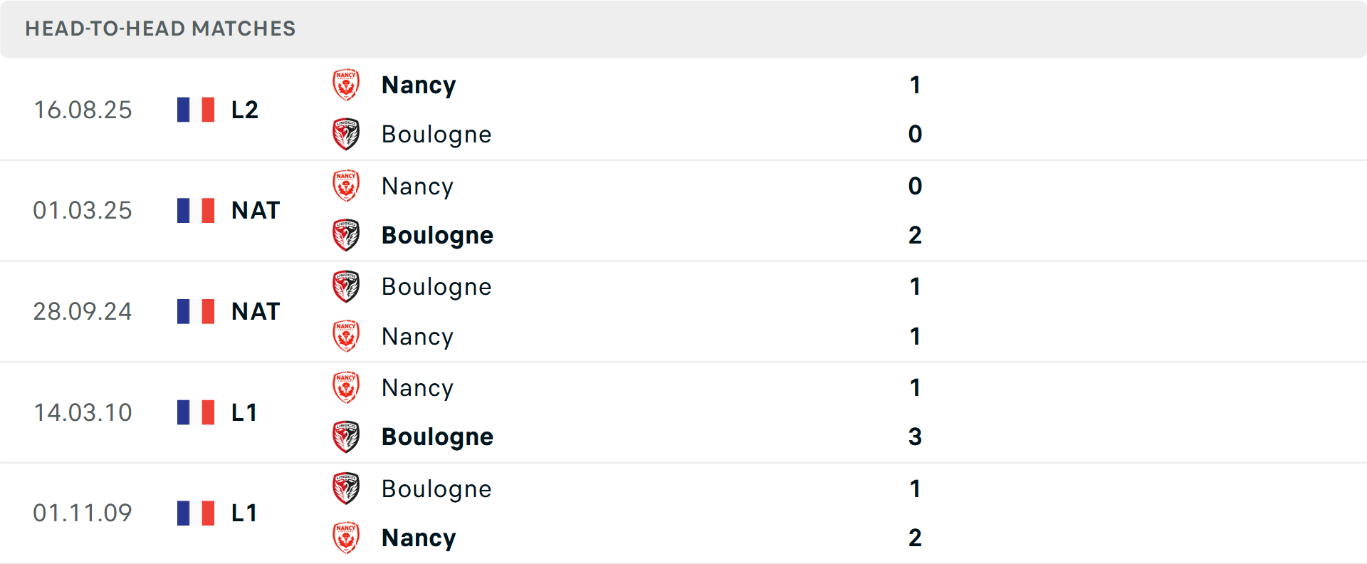 Lịch sử đối đầu Boulogne vs Nancy