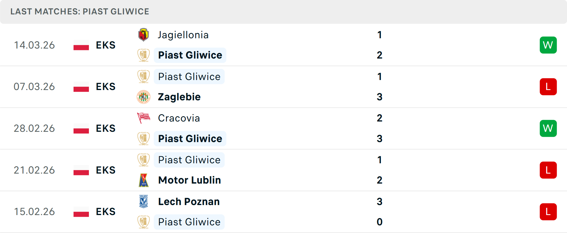 Phong độ Piast Gliwice 5 trận gần nhất Phong độ Piast Gliwice 5 trận gần nhất