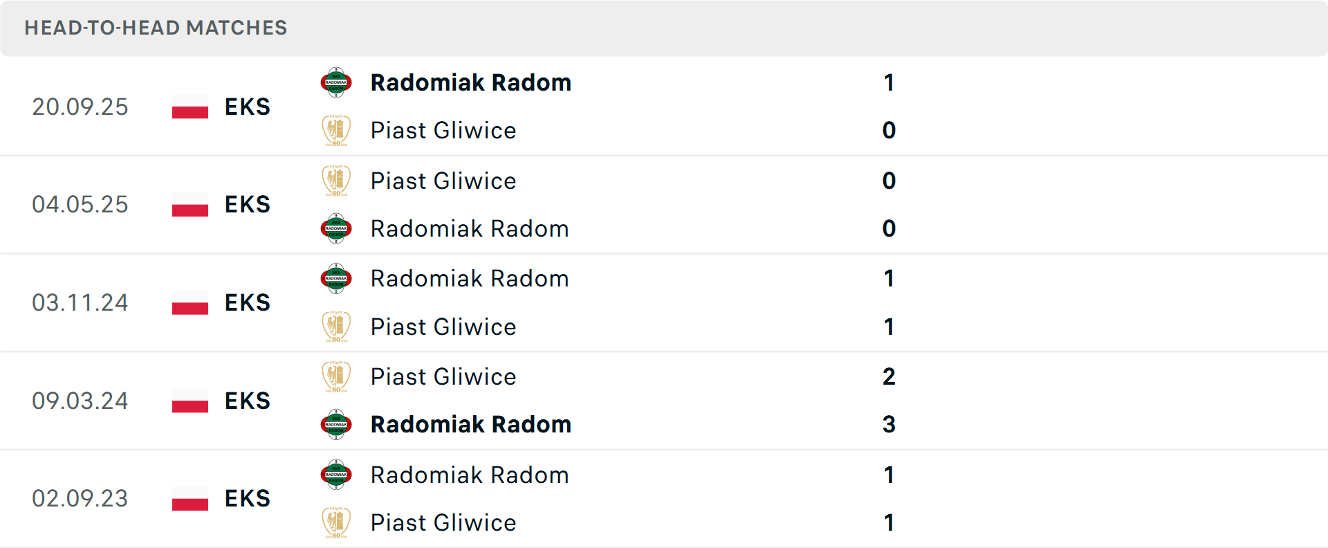 Lịch sử đối đầu Piast Gliwice vs Radomiak Radom Lịch sử đối đầu Piast Gliwice vs Radomiak Radom