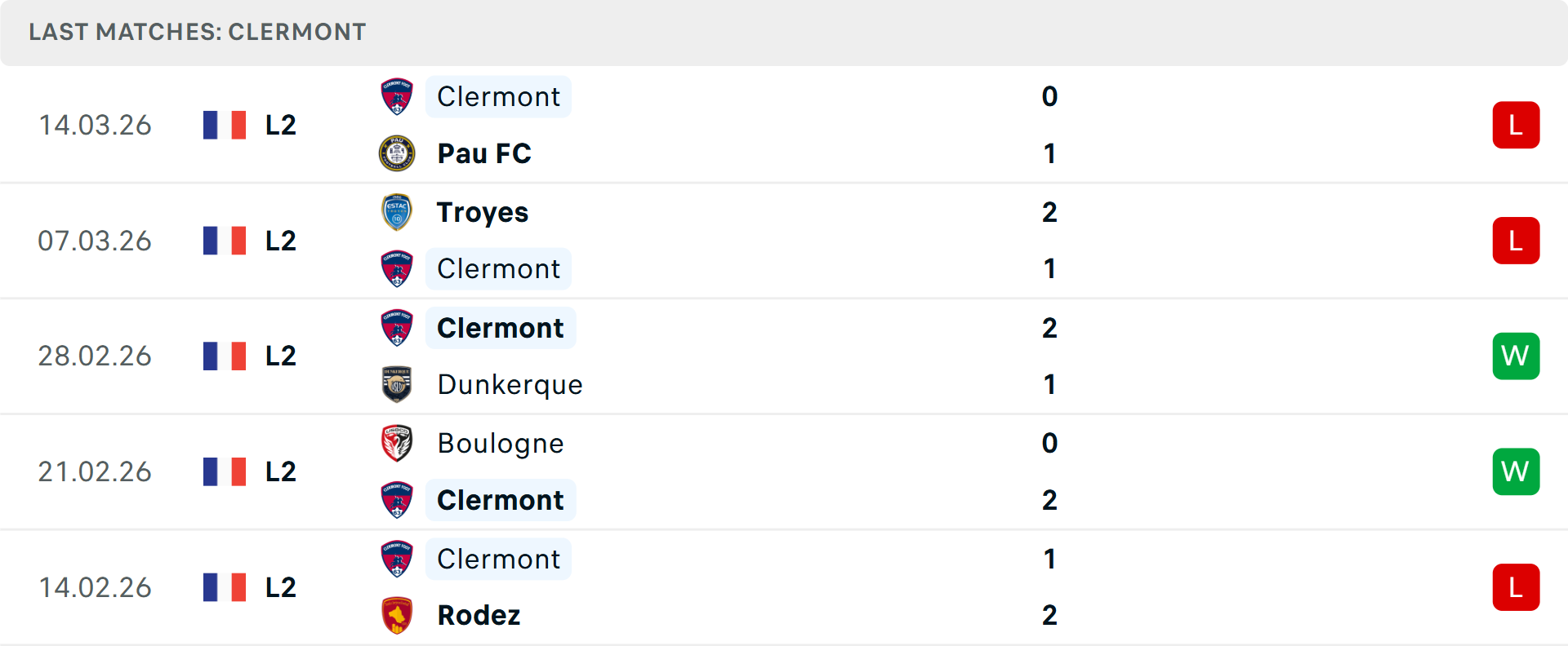 Phong độ Clermont Foot 5 trận gần nhất