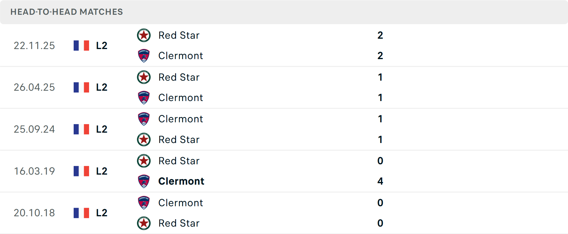 Lịch sử đối đầu Clermont Foot vs Red Star