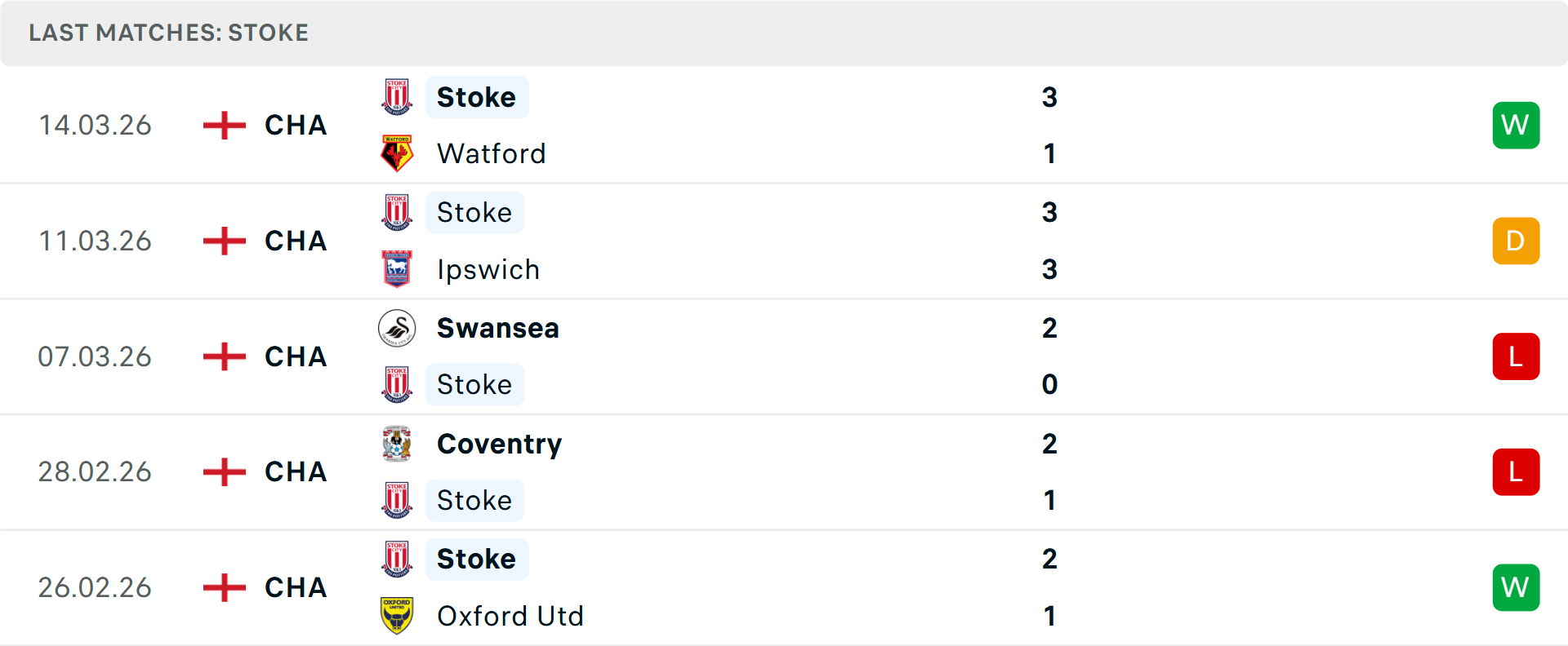Phong độ Stoke City 5 trận gần nhất Phong độ Stoke City 5 trận gần nhất