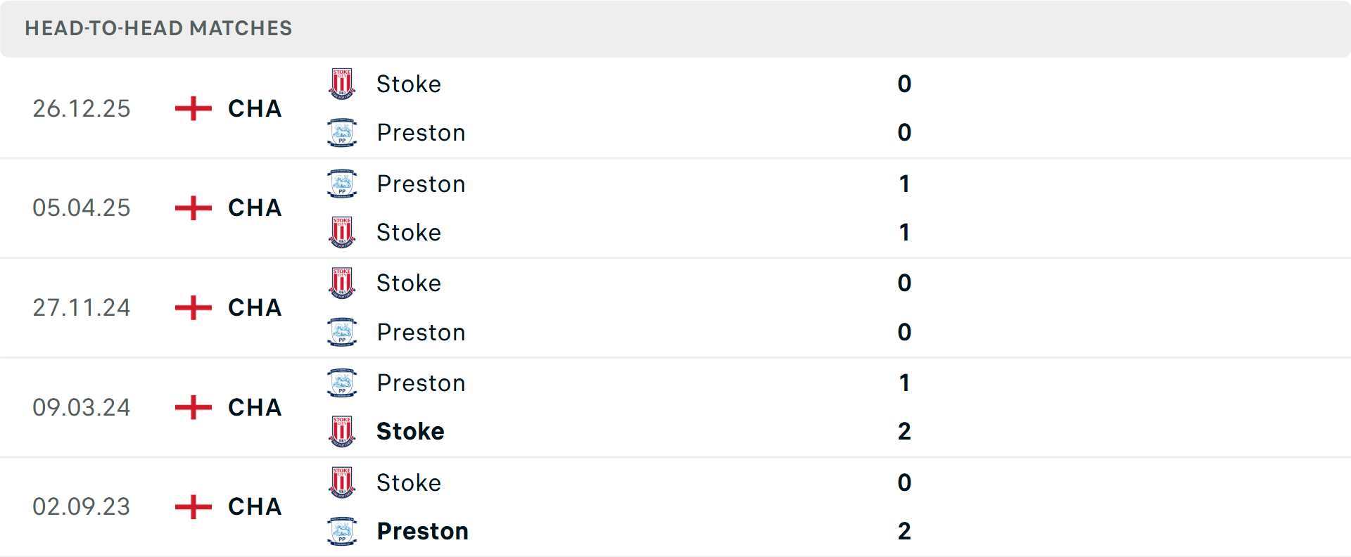 Lịch sử đối đầu Preston vs Stoke City