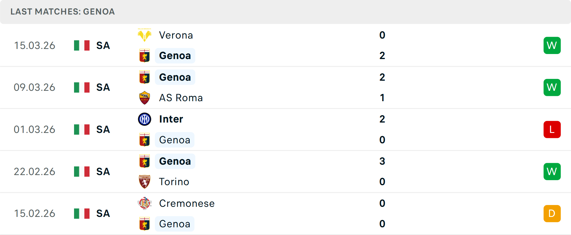 Phong độ Genoa 5 trận gần nhất