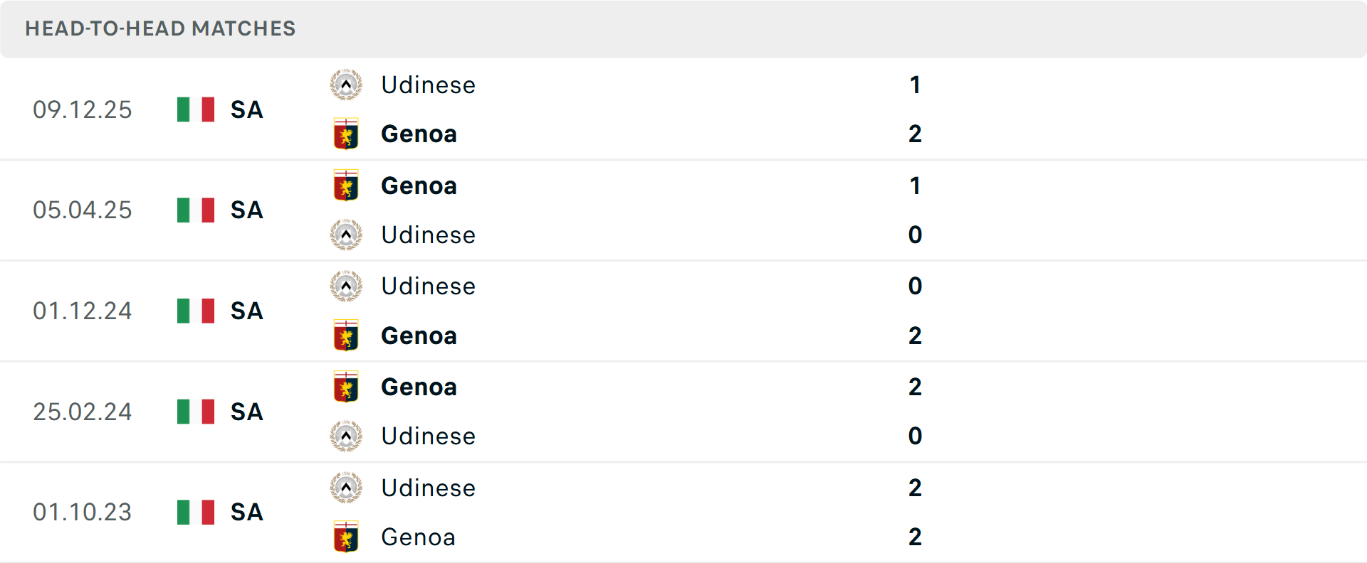 Lịch sử đối đầu Genoa vs Udinese