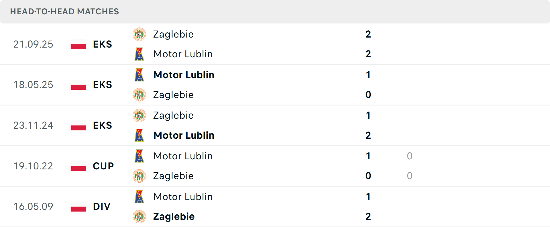 Lịch sử đối đầu Motor Lublin vs Zaglebie Lubin Lịch sử đối đầu Motor Lublin vs Zaglebie Lubin