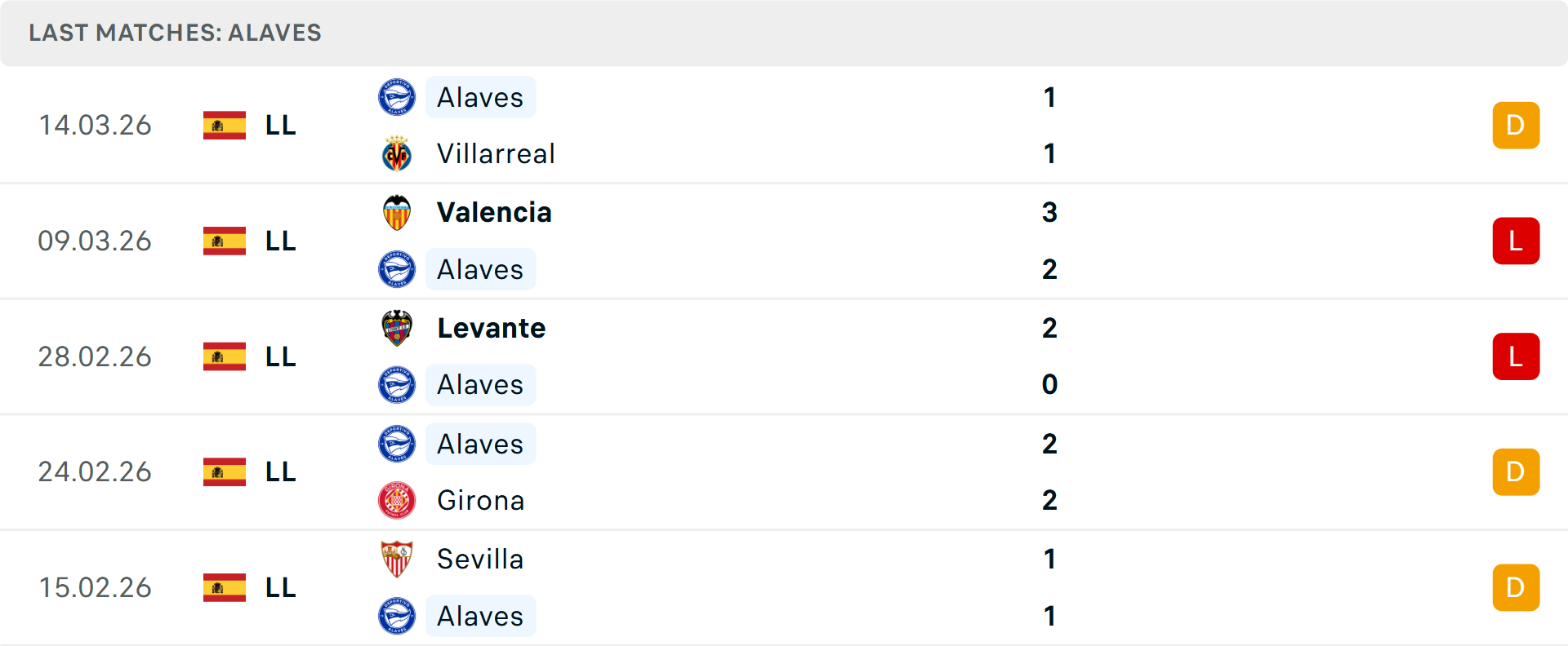 Phong độ Alaves 5 trận gần nhất Phong độ Alaves 5 trận gần nhất