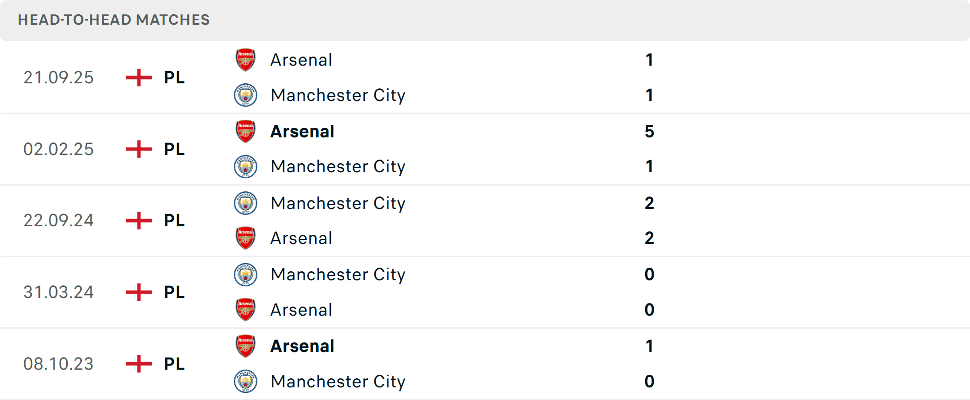 Lịch sử đối đầu Arsenal vs Man City