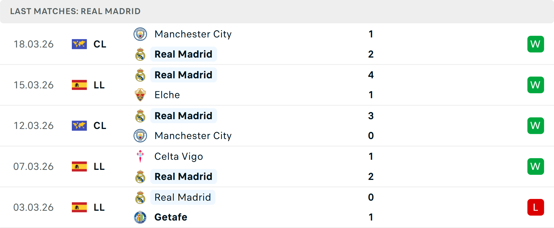 Phong độ Real Madrid 5 trận gần nhất Phong độ Real Madrid 5 trận gần nhất
