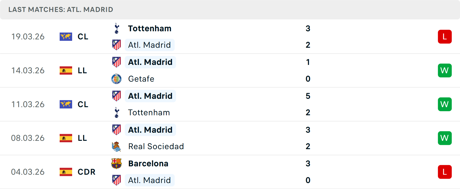 Phong độ Atletico Madrid 5 trận gần nhất Phong độ Atletico Madrid 5 trận gần nhất