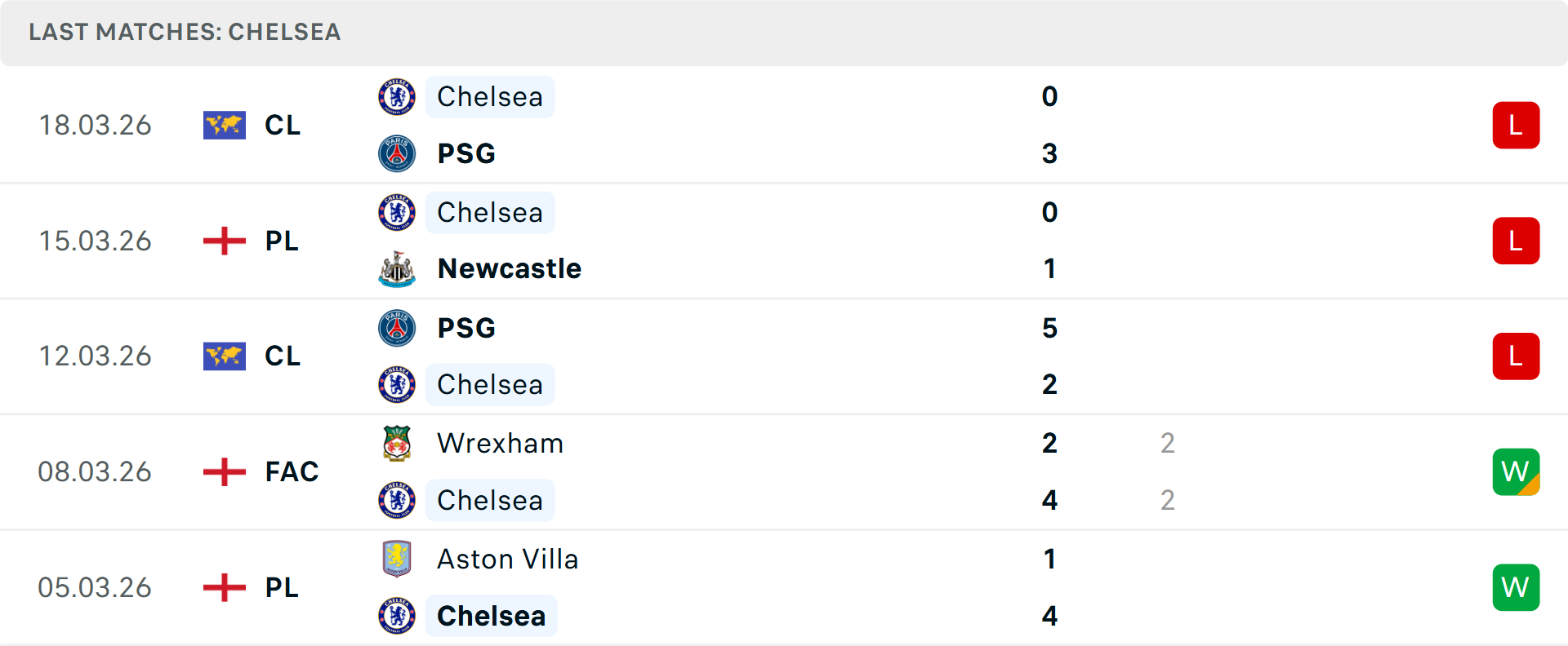 Phong độ Chelsea 5 trận gần nhất