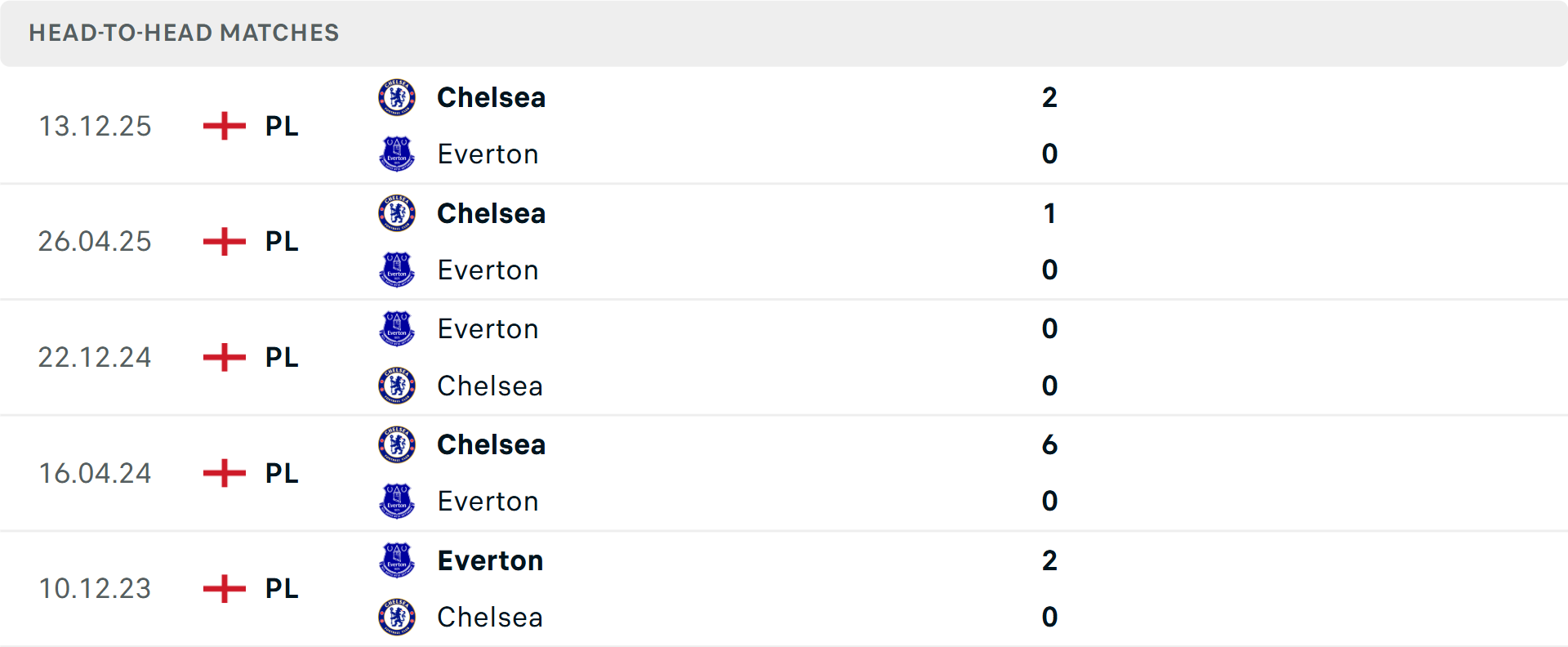 Lịch sử đối đầu Everton vs Chelsea