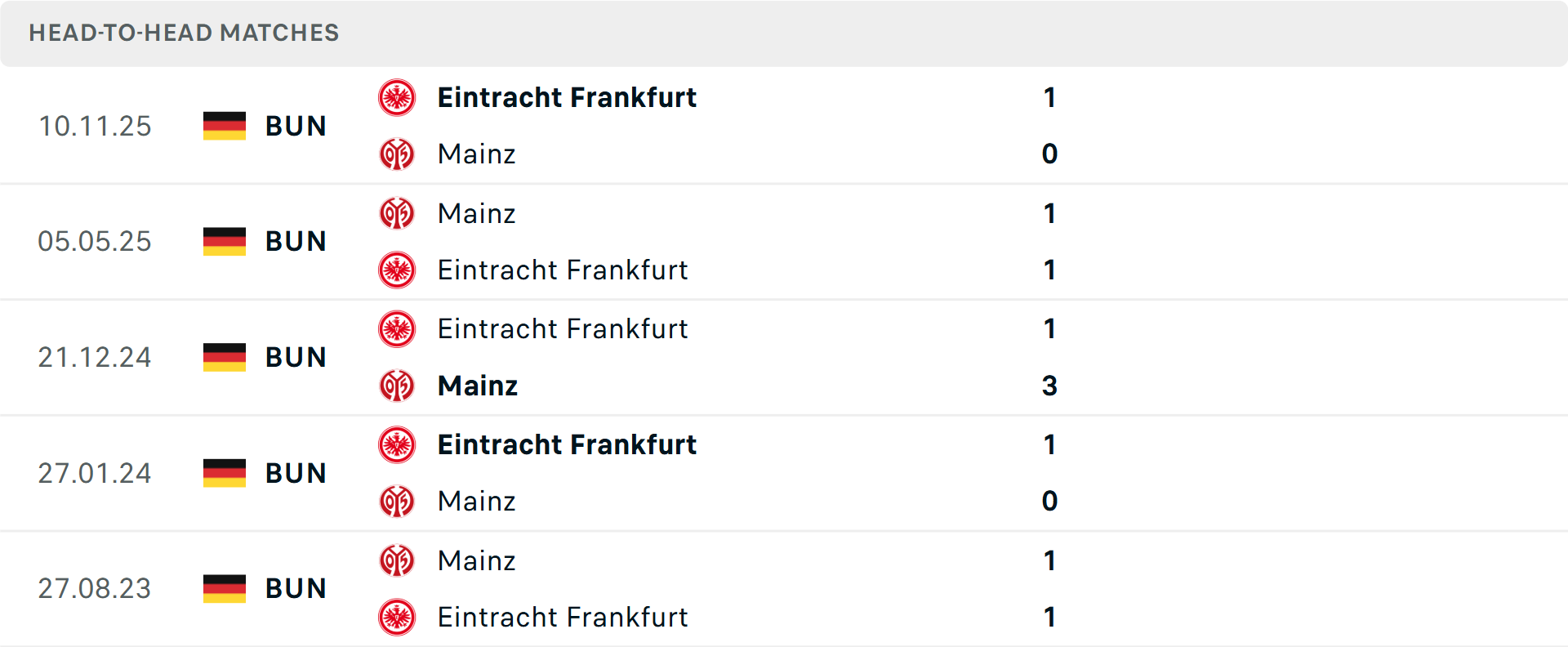 Lịch sử đối đầu Mainz vs Frankfurt Lịch sử đối đầu Mainz vs Frankfurt