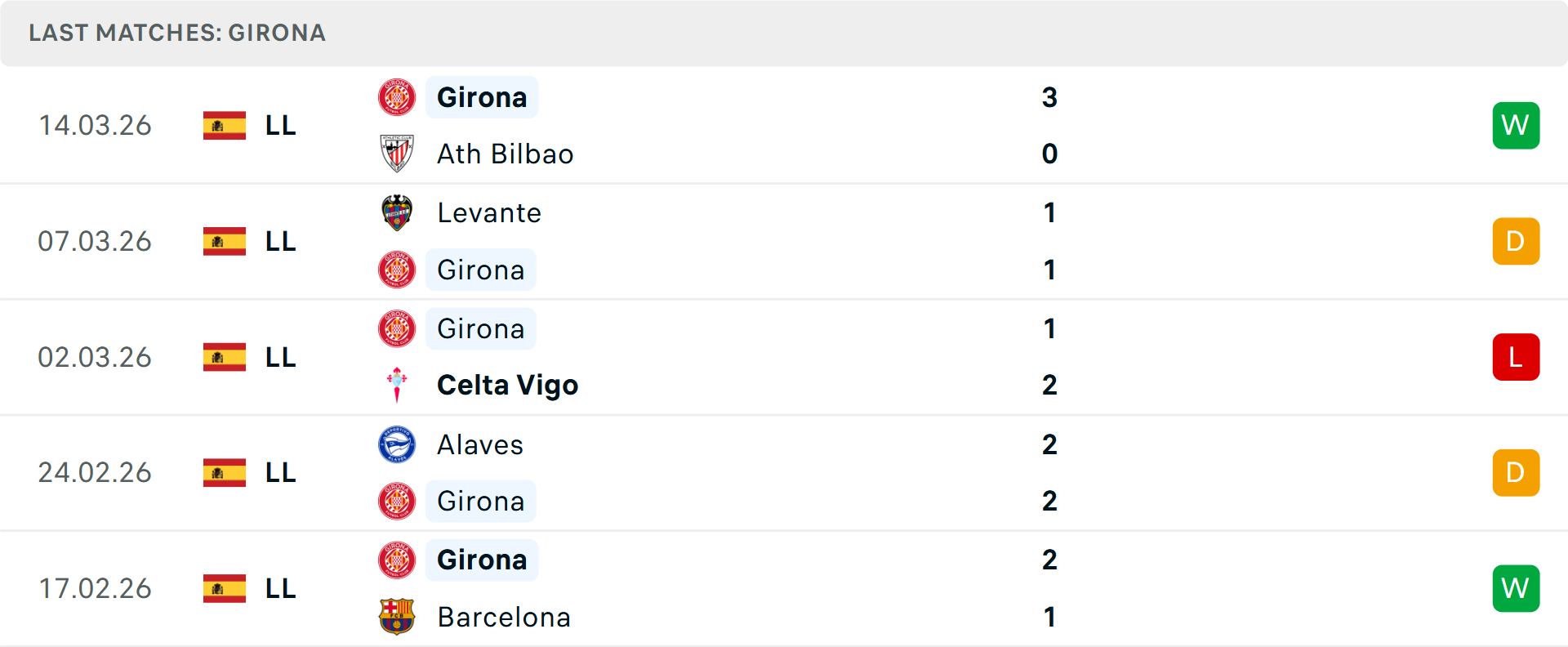 Phong độ Girona 5 trận gần nhất Phong độ Girona 5 trận gần nhất