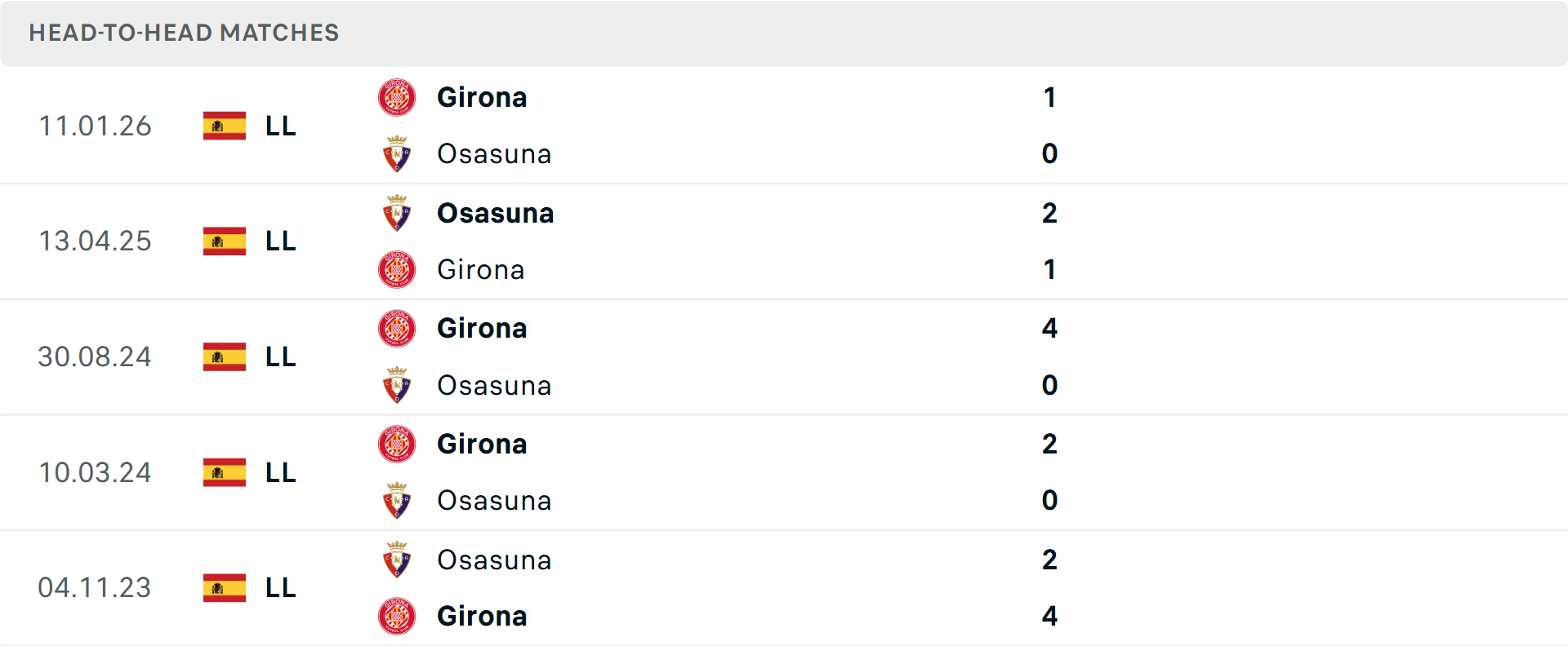Lịch sử đối đầu Osasuna vs Girona Lịch sử đối đầu Osasuna vs Girona