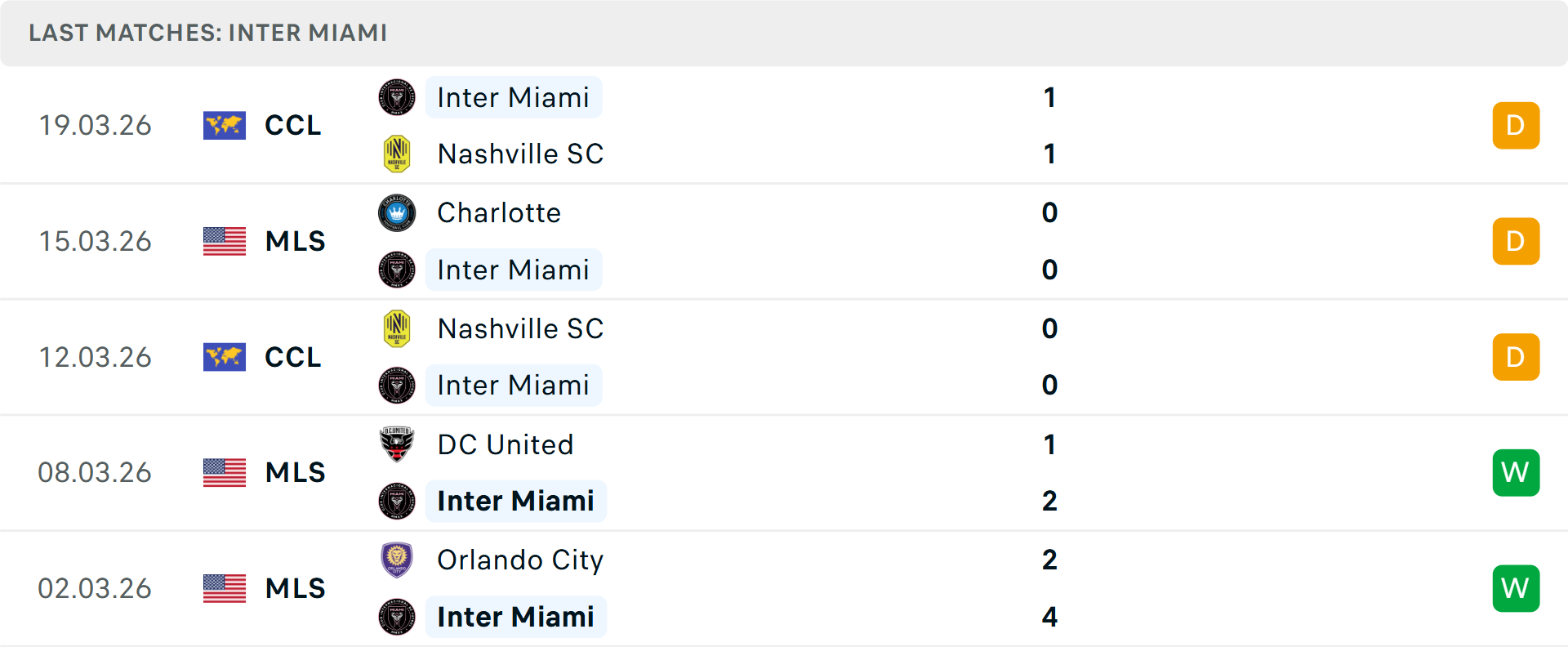 Phong độ Inter Miami 5 trận gần nhất Phong độ Inter Miami 5 trận gần nhất