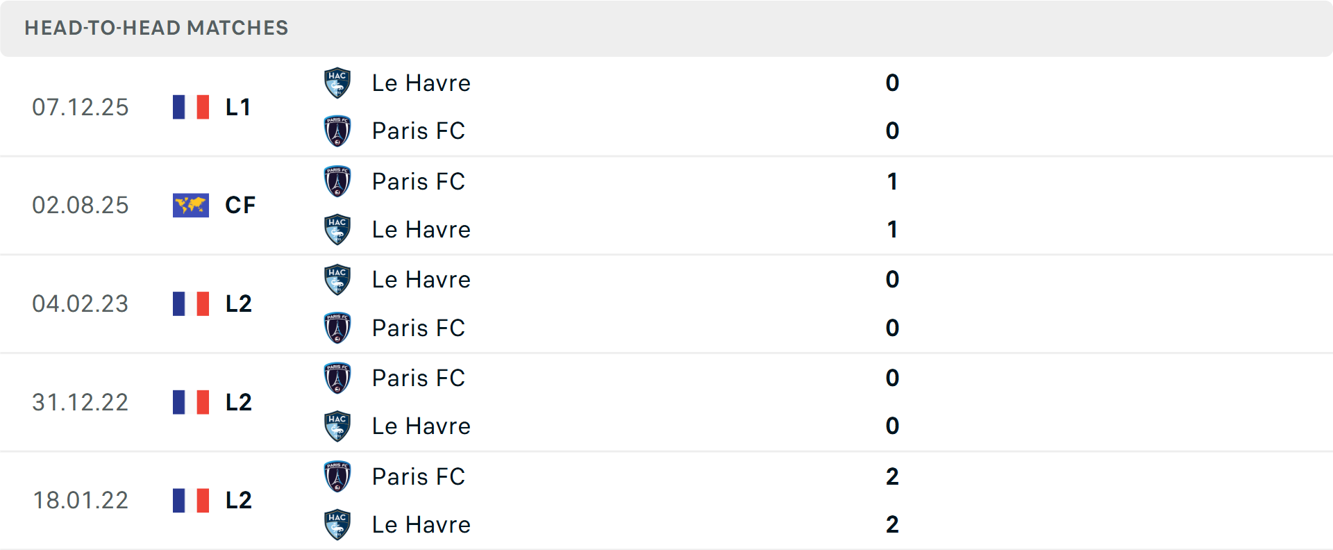 Lịch sử đối đầu Paris vs Le Havre Lịch sử đối đầu Paris vs Le Havre
