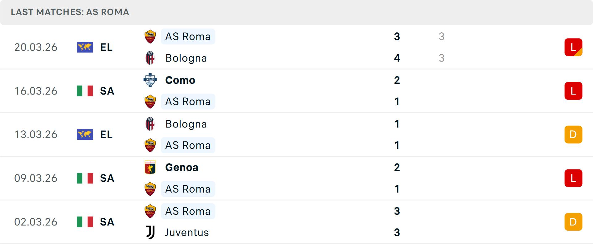 Phong độ AS Roma 5 trận gần nhất