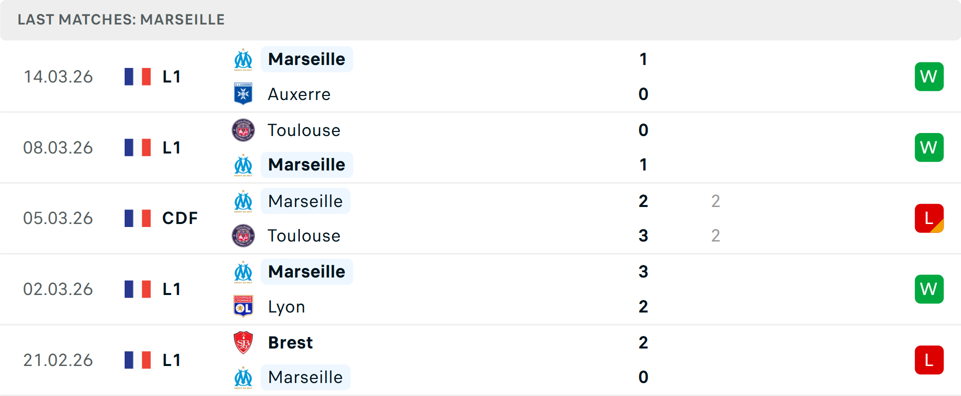 Phong độ Marseille 5 trận gần nhất