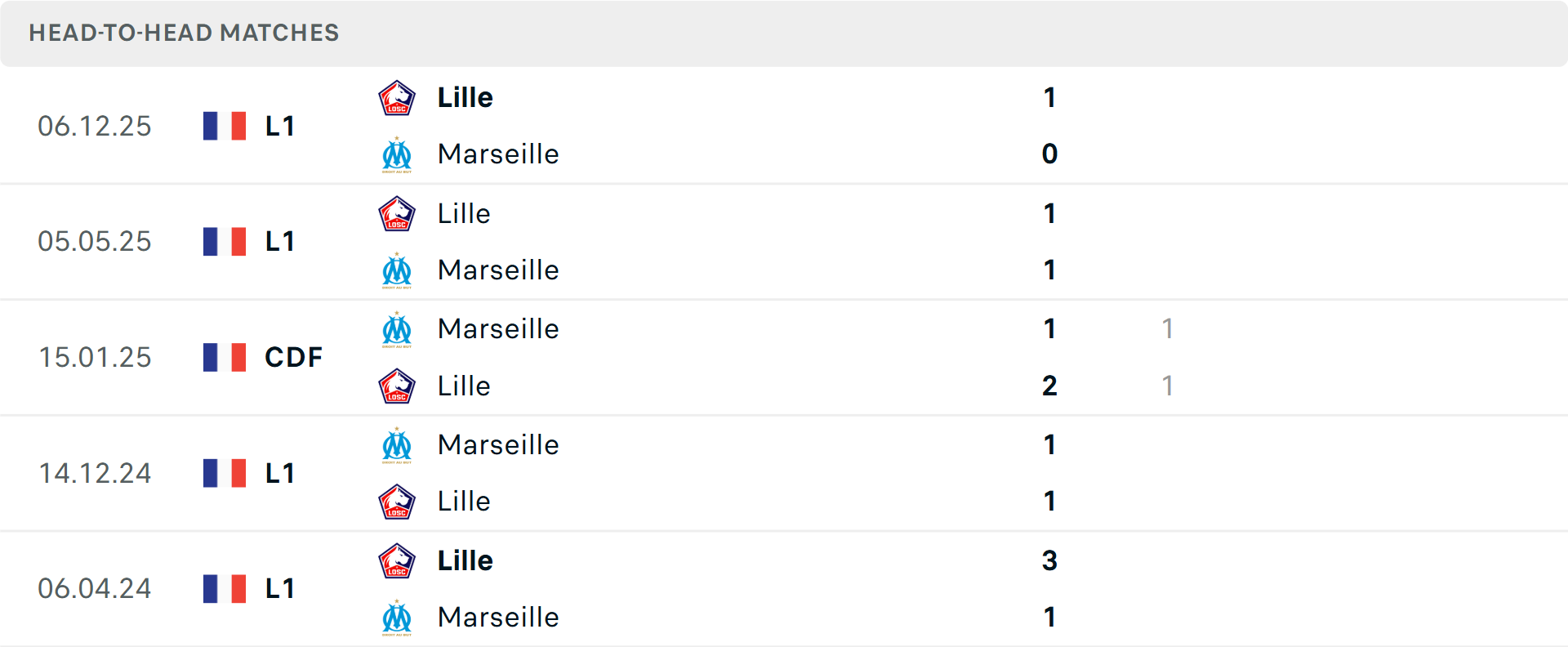 Lịch sử đối đầu Marseille vs Lille