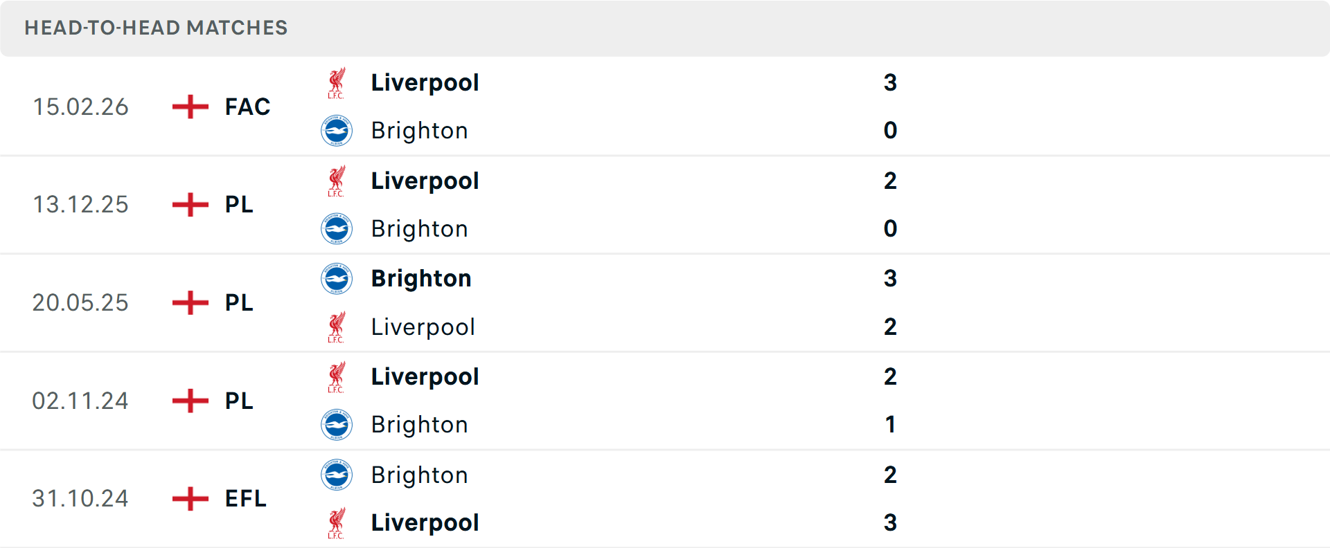 Lịch sử đối đầu Brighton vs Liverpool