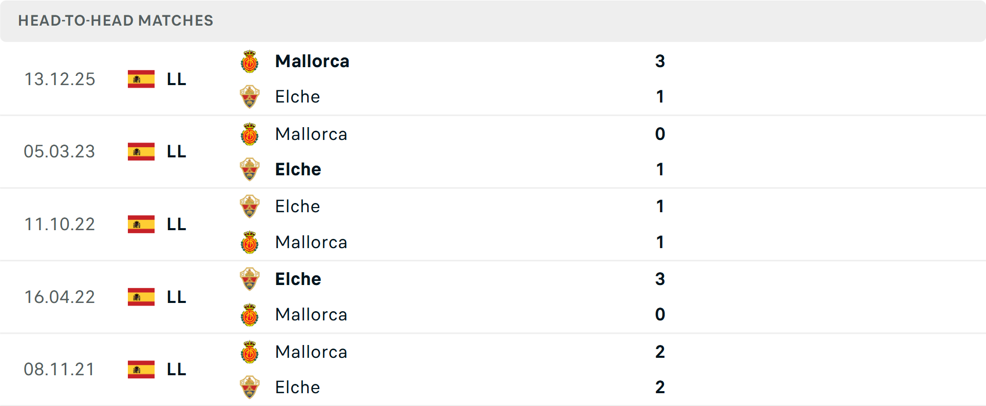 Lịch sử đối đầu Elche vs Mallorca Lịch sử đối đầu Elche vs Mallorca