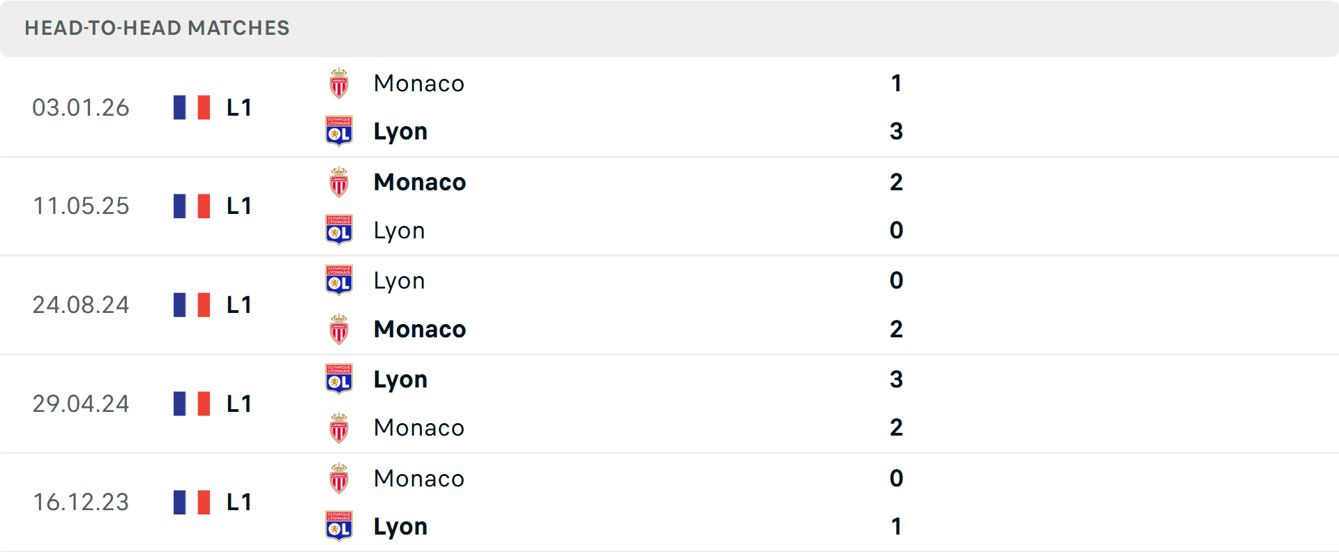 Lịch sử đối đầu Lyon vs Monaco