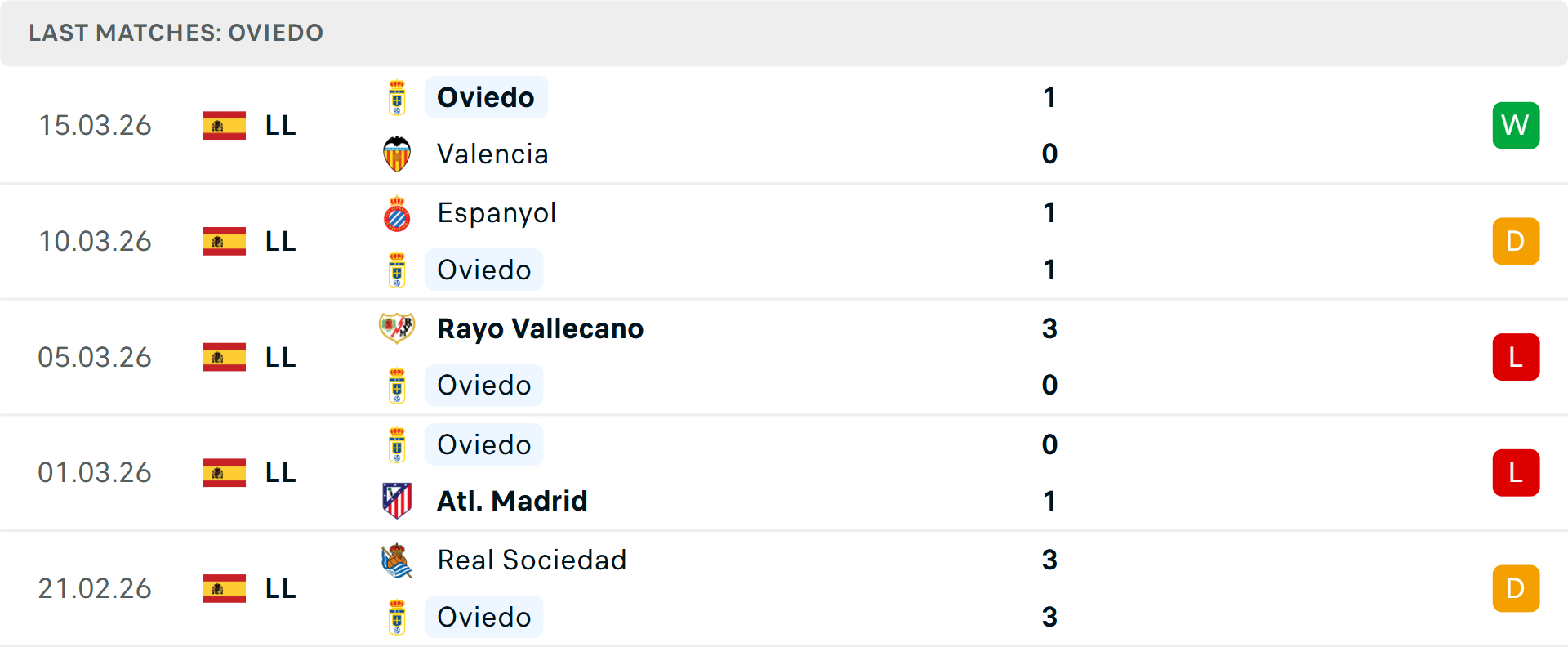 Phong độ Real Oviedo 5 trận gần nhất Phong độ Real Oviedo 5 trận gần nhất