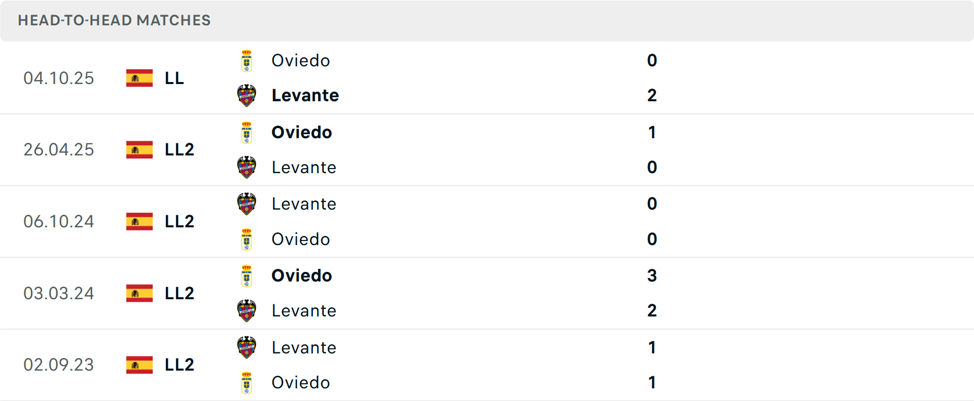 Lịch sử đối đầu Levante vs Real Oviedo Lịch sử đối đầu Levante vs Real Oviedo